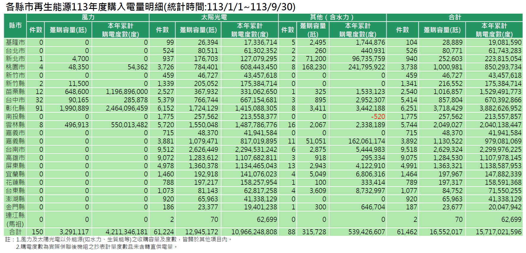 各縣市113年度再生能源購入電量明細(統計時間:113/1/1~113/9/30)。詳細內容請參考各縣市再生能源購入電量明細_11309.PDF檔