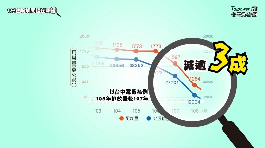 108年排放量較107年減逾3成