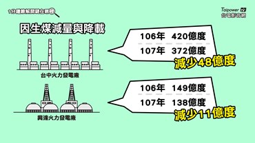 減煤而減少的發電量也必須考量