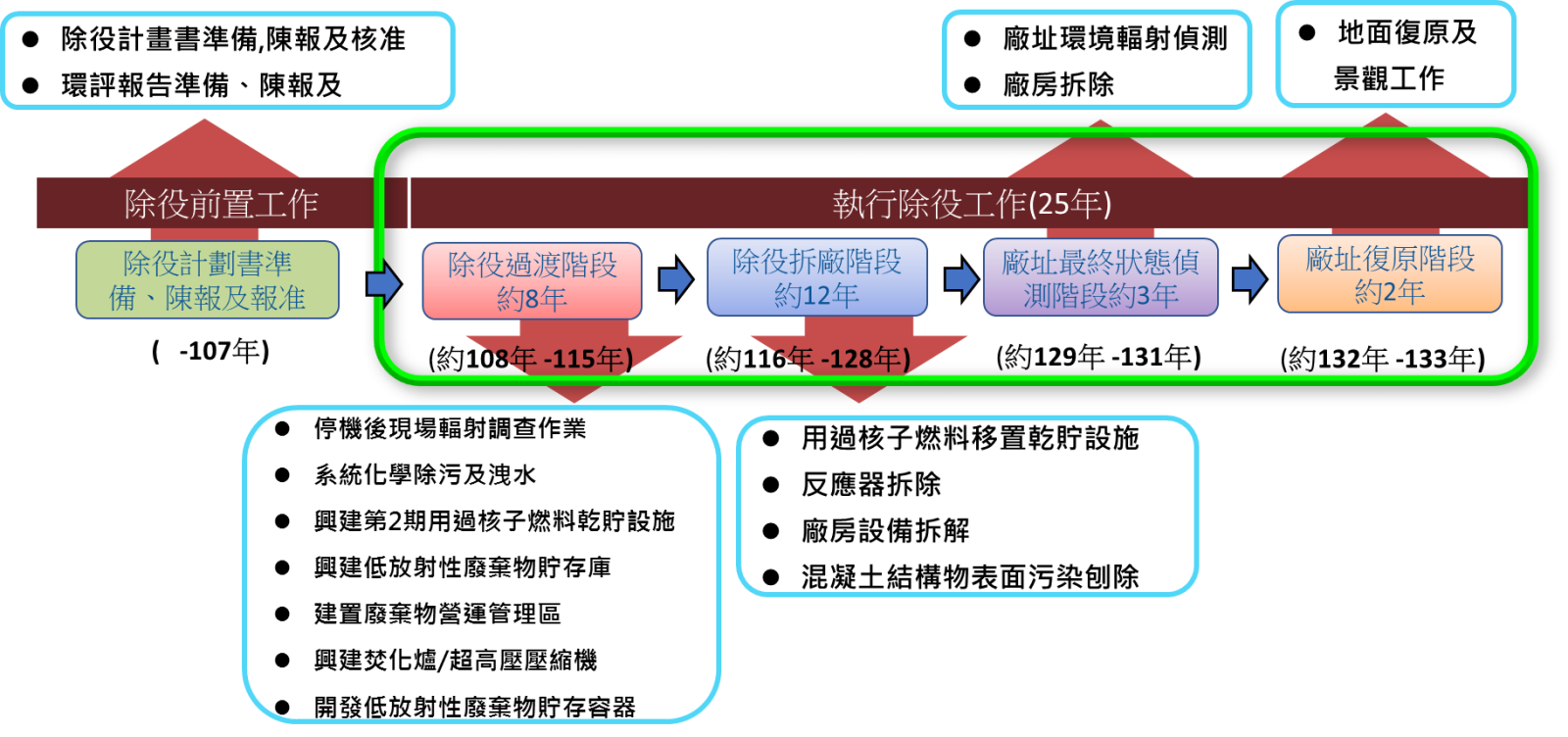 依據除役計畫，核一廠除役主要分成4個階段，分別為除役過渡階段、除役拆廠階段、廠址最終狀態偵測階段及廠址復原階段，共計25年。，核一廠除役主要分成4個階段，分別為除役過渡階段、除役拆廠階段、廠址最終狀態偵測階段及廠址復原階段，共計25年。