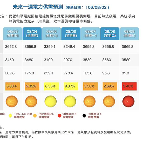 西南氣流持續降雨減輕用電負載 明後天供電燈號可望由紅轉橘