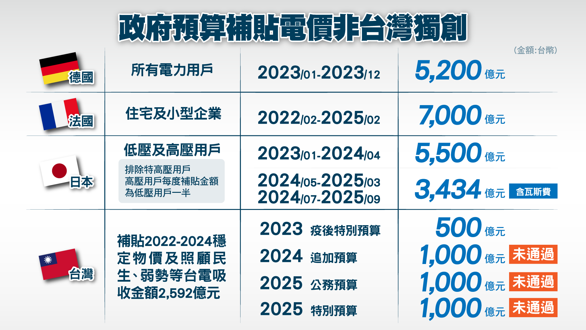 德法日政府預算補貼電價