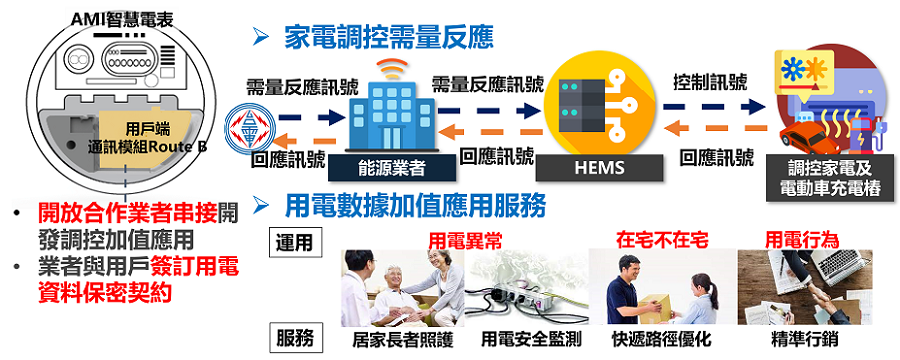 能源管理系統運用智慧電表資訊，可提供家居調控需量反應、居家長者照護、用電安全監測、快遞路徑優化等服務