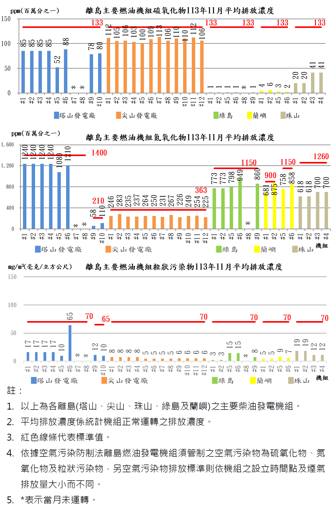 離島燃油發電機組空氣污染物排放濃度113年11月，硫氧化物各電廠排放值約1至113。氮氧化物各電廠排放值約58至1240。粒狀汙染物各電廠排放值約3至65