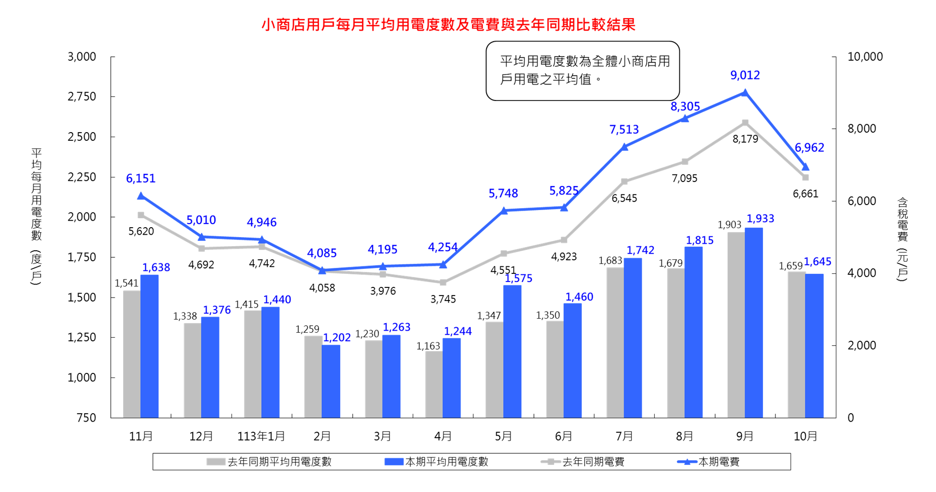 小商店用戶每月平均用電度數及電費與去年同期比較結果113年10月6,962元每戶，112年10月6,661元每戶