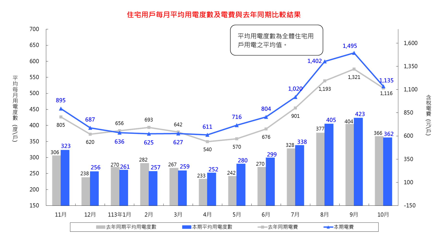 住宅用戶每月平均用電度數及電費與去年同期比較結果113年10月1,135元每戶，112年10月1,116元每戶