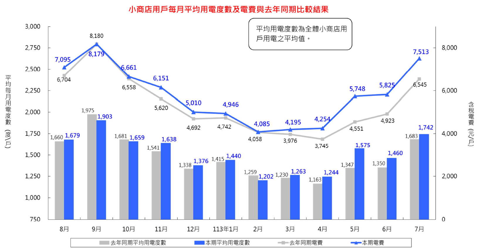 小商店用戶每月平均用電度數及電費與去年同期比較結果113年07月