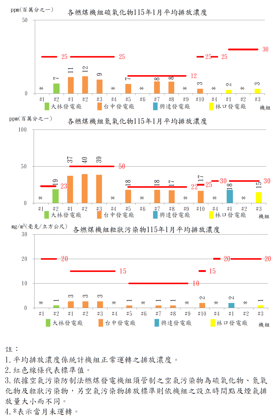 燃煤發電機組空氣污染物排放濃度115年1月。詳細內容請參考下方：115年1月燃煤機組.PDF檔