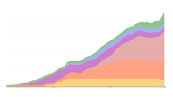 History of Installed Capacity by Energy Type